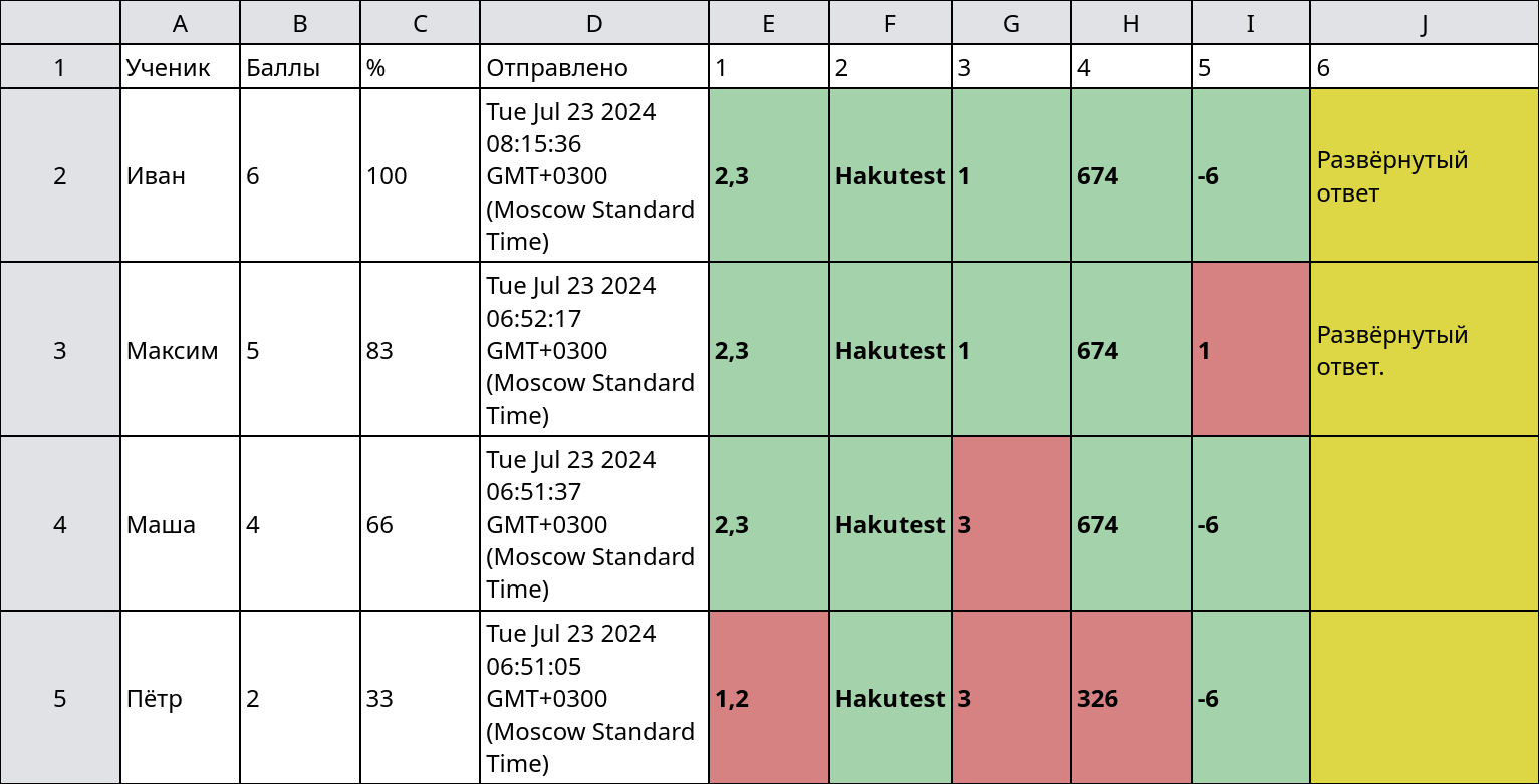 Статистика Hakutest, экспортированная в XLSX